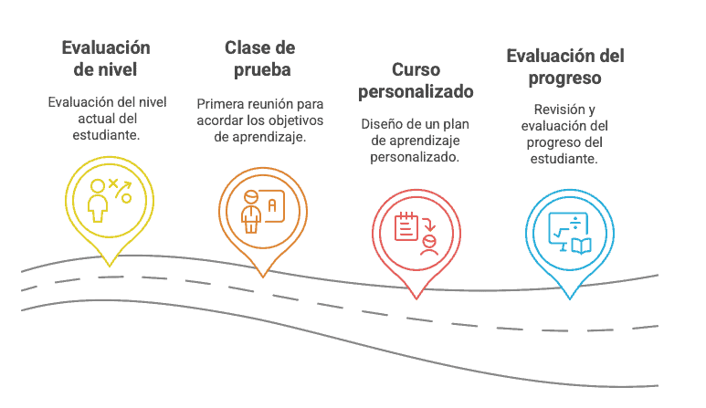 Guía visual de la estructura del curso de Polyngua, que muestra la clase de prueba, evaluación de nivel, plan de curso personalizado y evaluación del progreso.