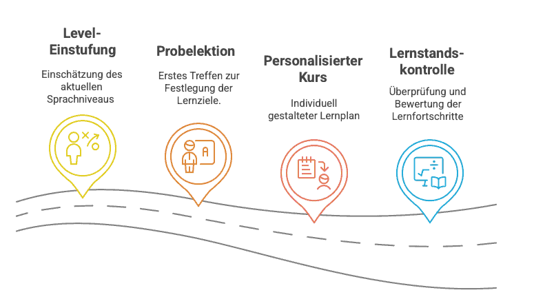Visuelle Darstellung der Kursstruktur von Polyngua mit Probestunde, Einstufungstest, individuellem Lernplan und Fortschrittsbewertung.