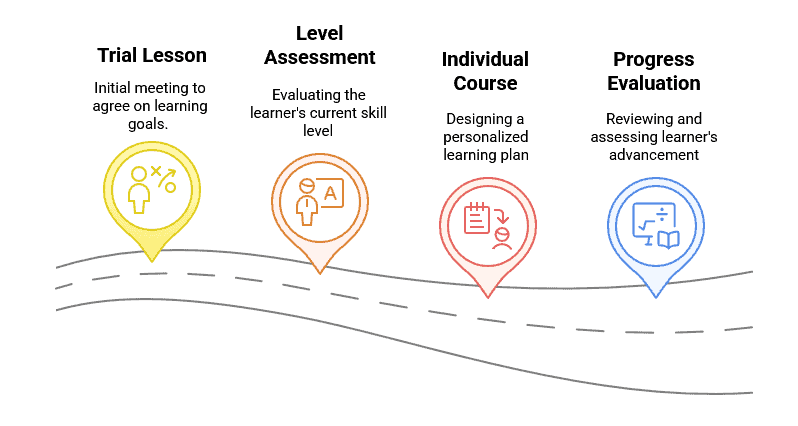 Visual guide to Polyngua’s course structure, showing trial lesson, level assessment, individual course plan, and progress evaluation.