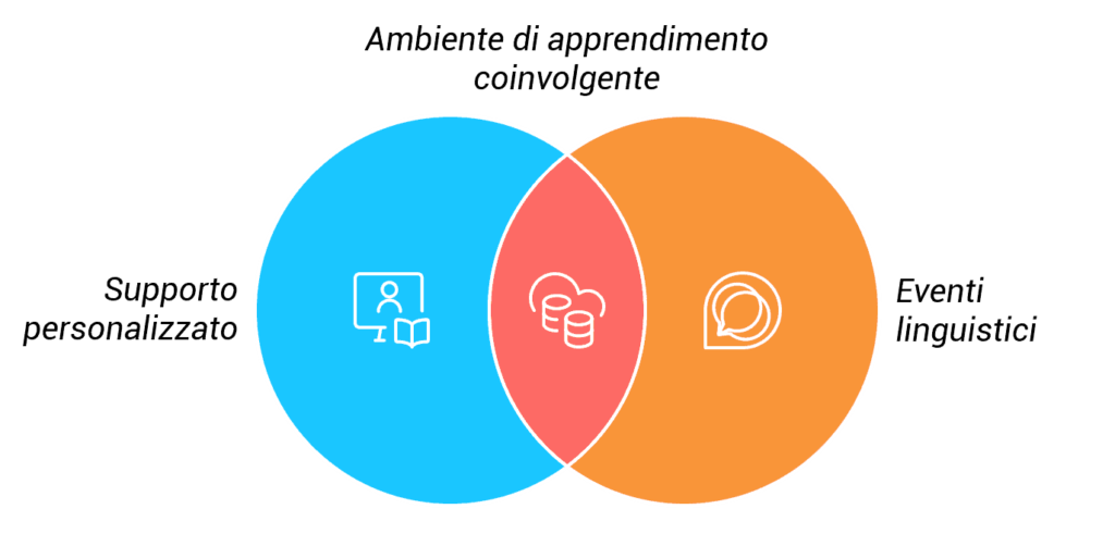 Diagramma di Venn che rappresenta il metodo didattico di Polyngua, con supporto personalizzato, ambiente coinvolgente ed eventi linguistici.