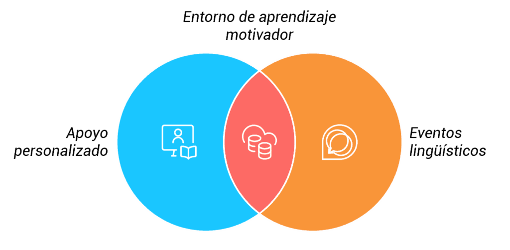 Diagrama de Venn que muestra el método de aprendizaje de Polyngua, combinando apoyo personalizado, entorno de aprendizaje atractivo y eventos lingüísticos.