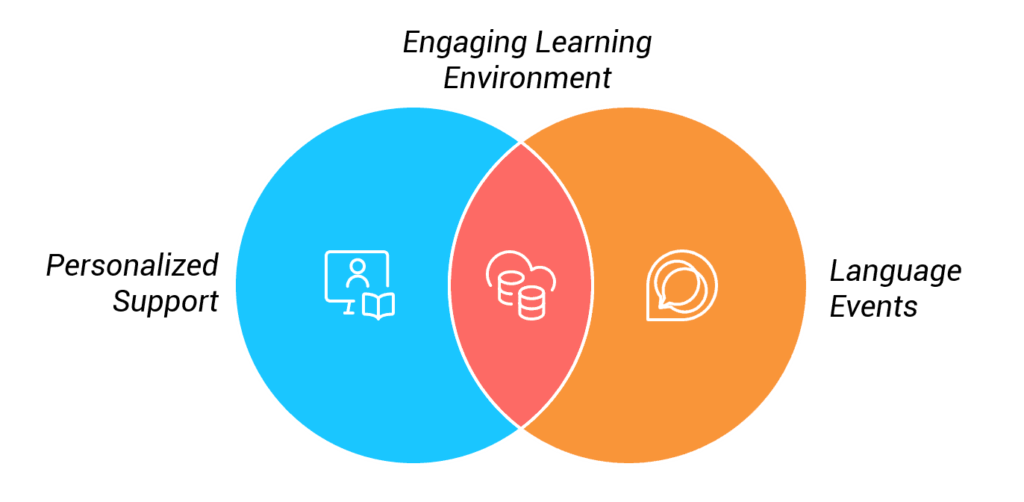 Venn diagram illustrating Polyngua’s effective learning method, combining personalized support, engaging learning environment, and language events.